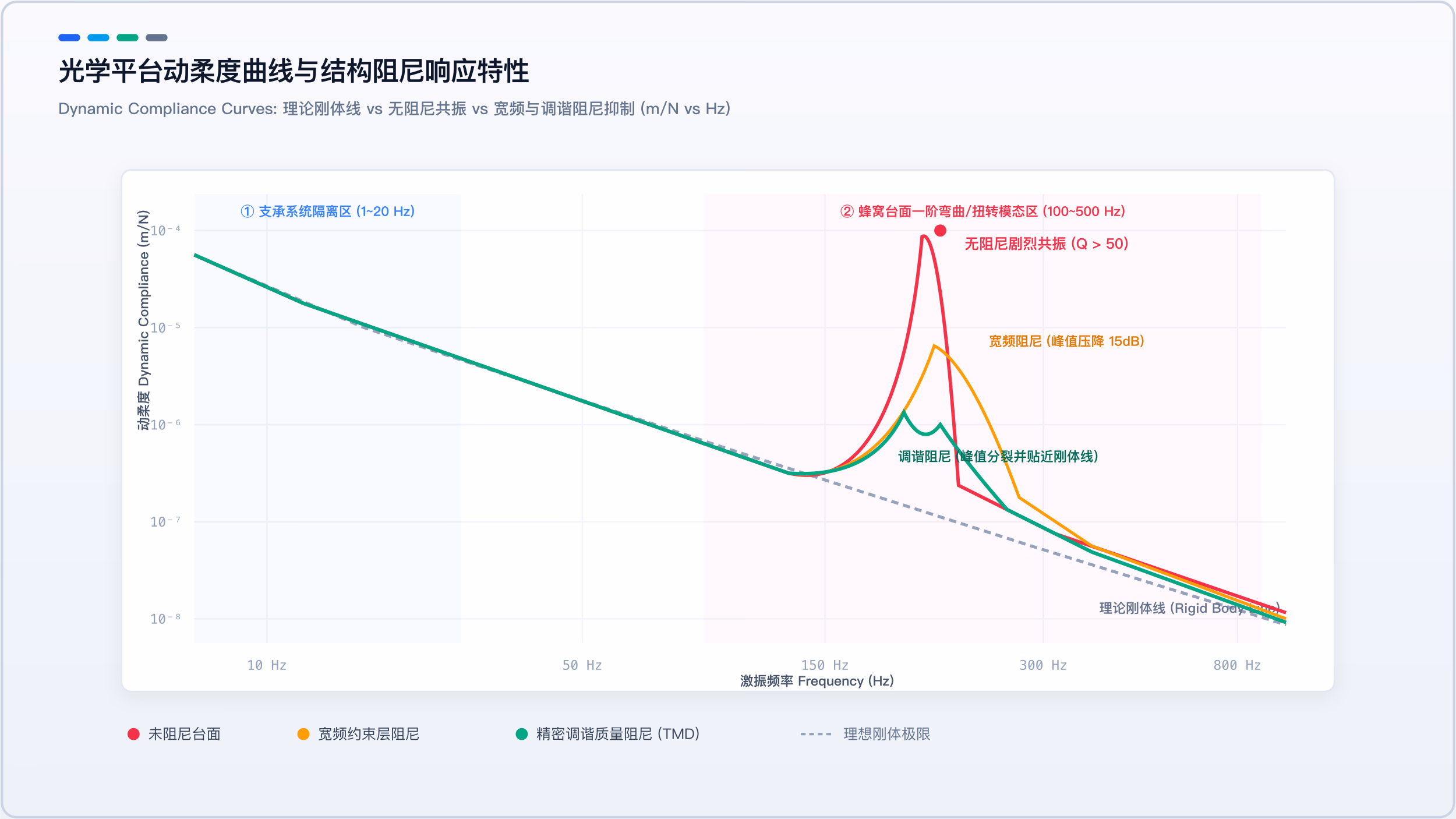 光学平台动柔度曲线与结构阻尼响应特性