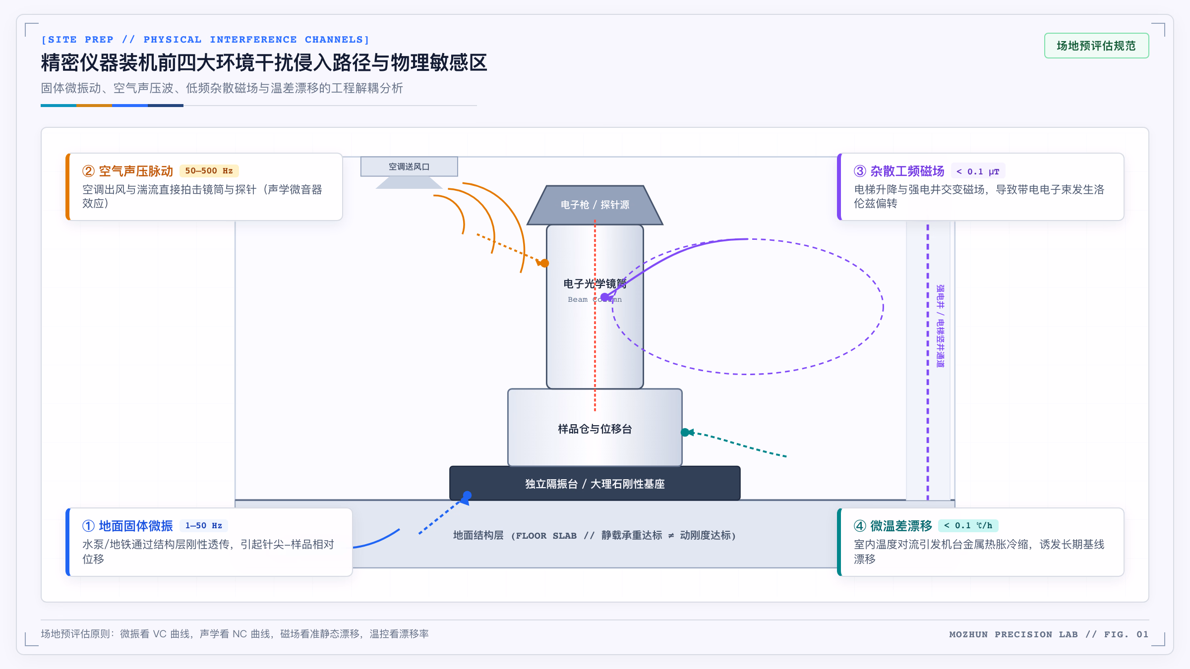 精密仪器装机前四大环境干扰侵入路径与物理敏感区