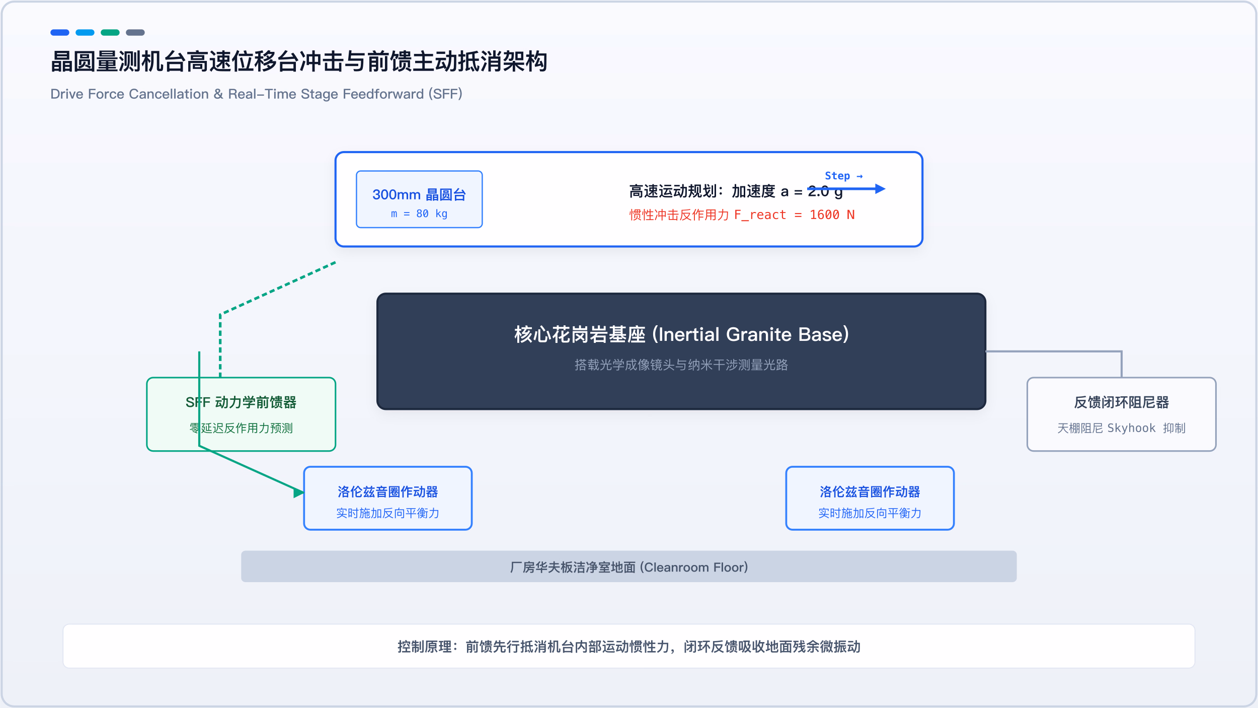 晶圆量测机台高速位移台冲击与前馈主动抵消架构