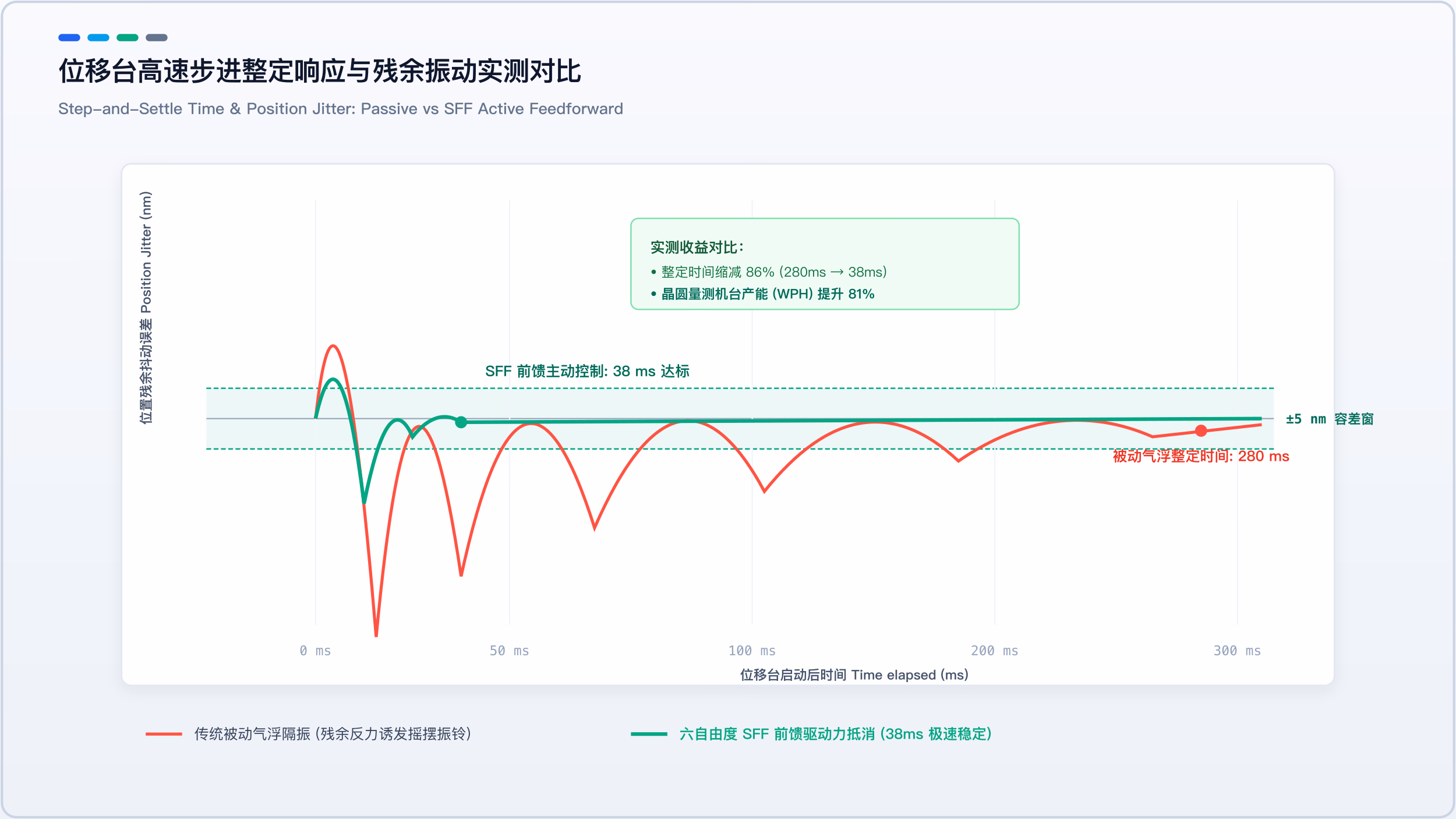 位移台高速步进整定响应与残余振动实测对比