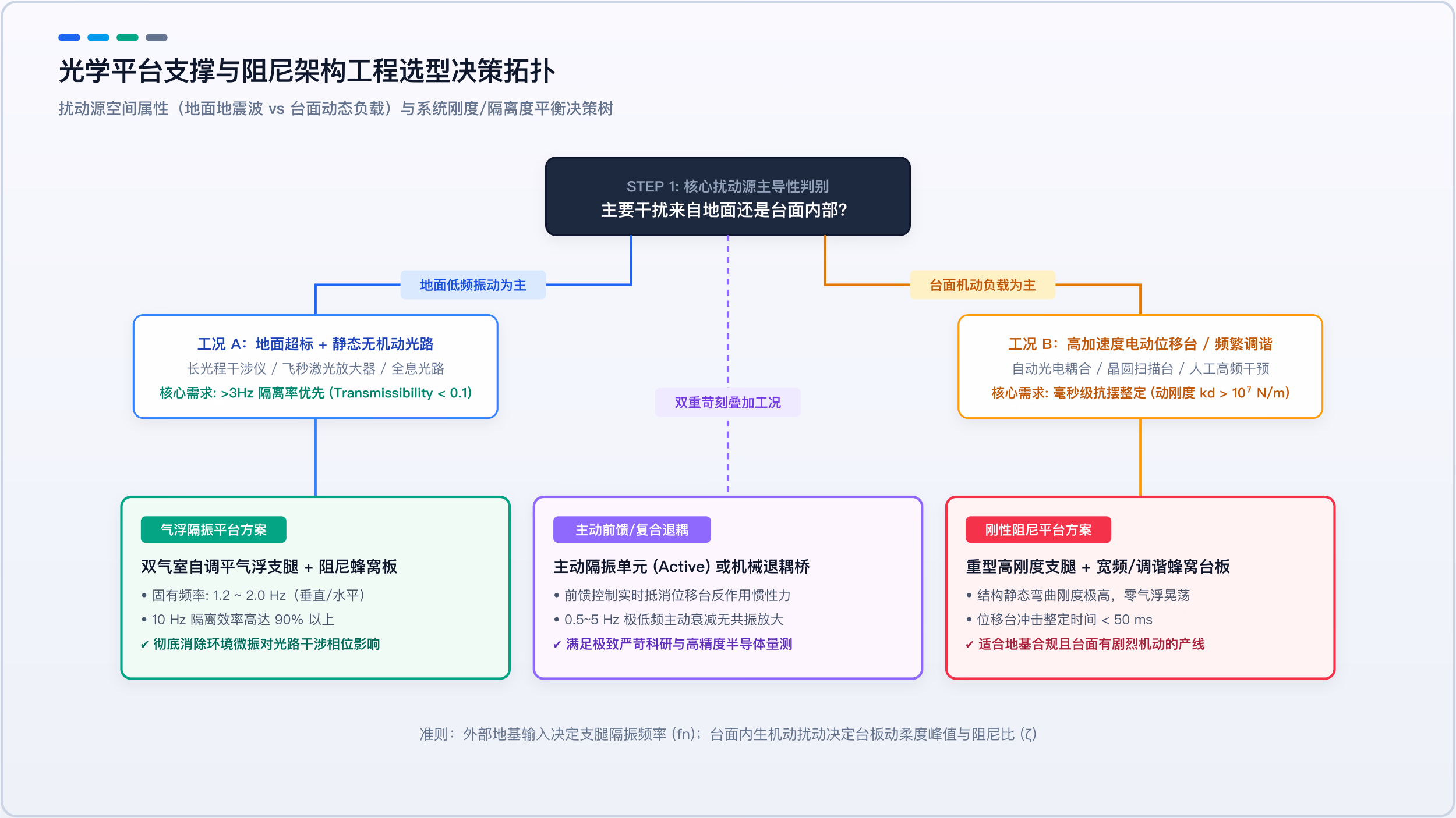 光学平台支撑与阻尼架构工程选型决策拓扑