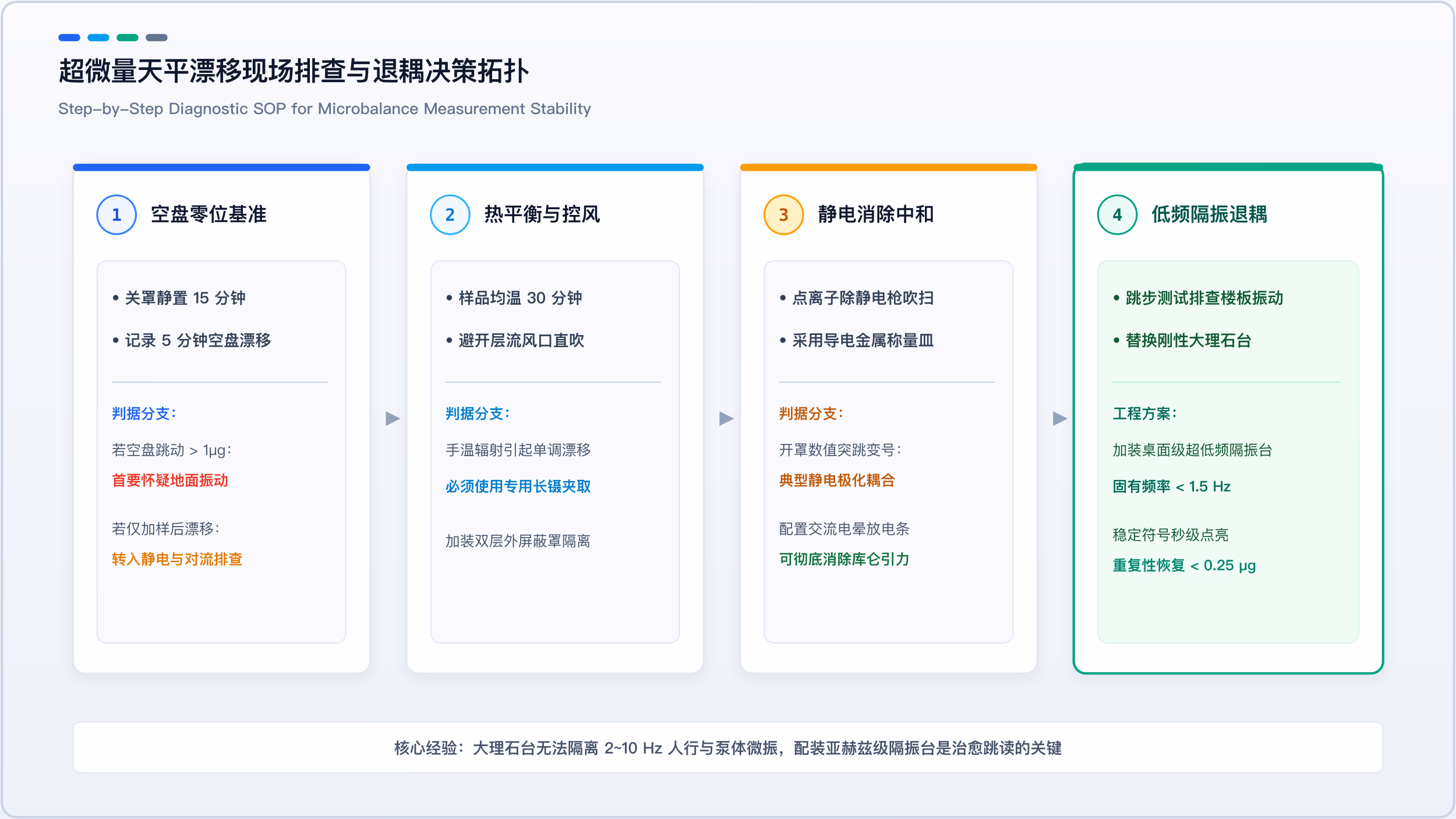 超微量天平漂移现场排查决策拓扑