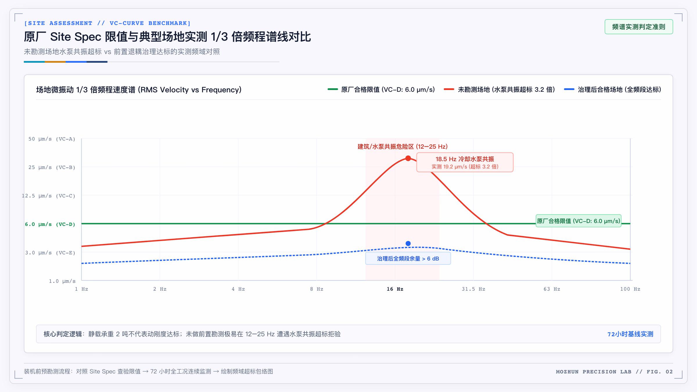 原厂 Site Spec 限值与典型场地实测 1/3 倍频程谱线对比