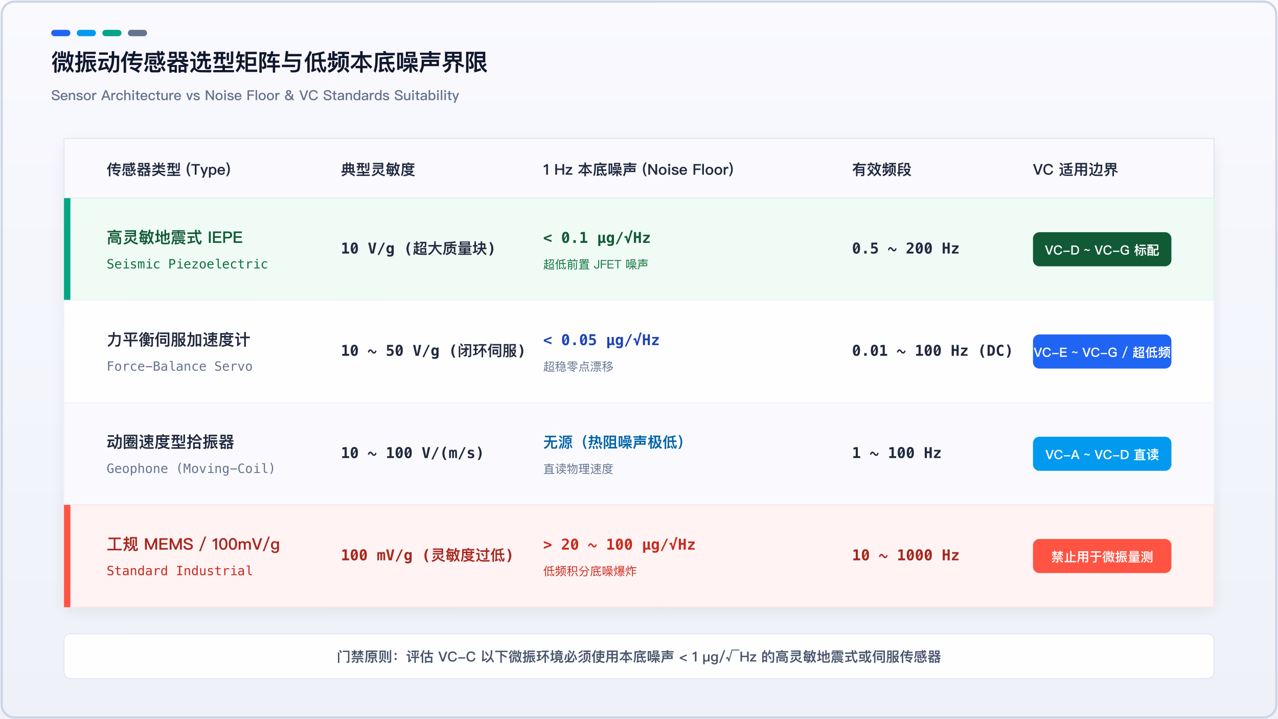 微振动传感器选型矩阵与低频本底噪声界限