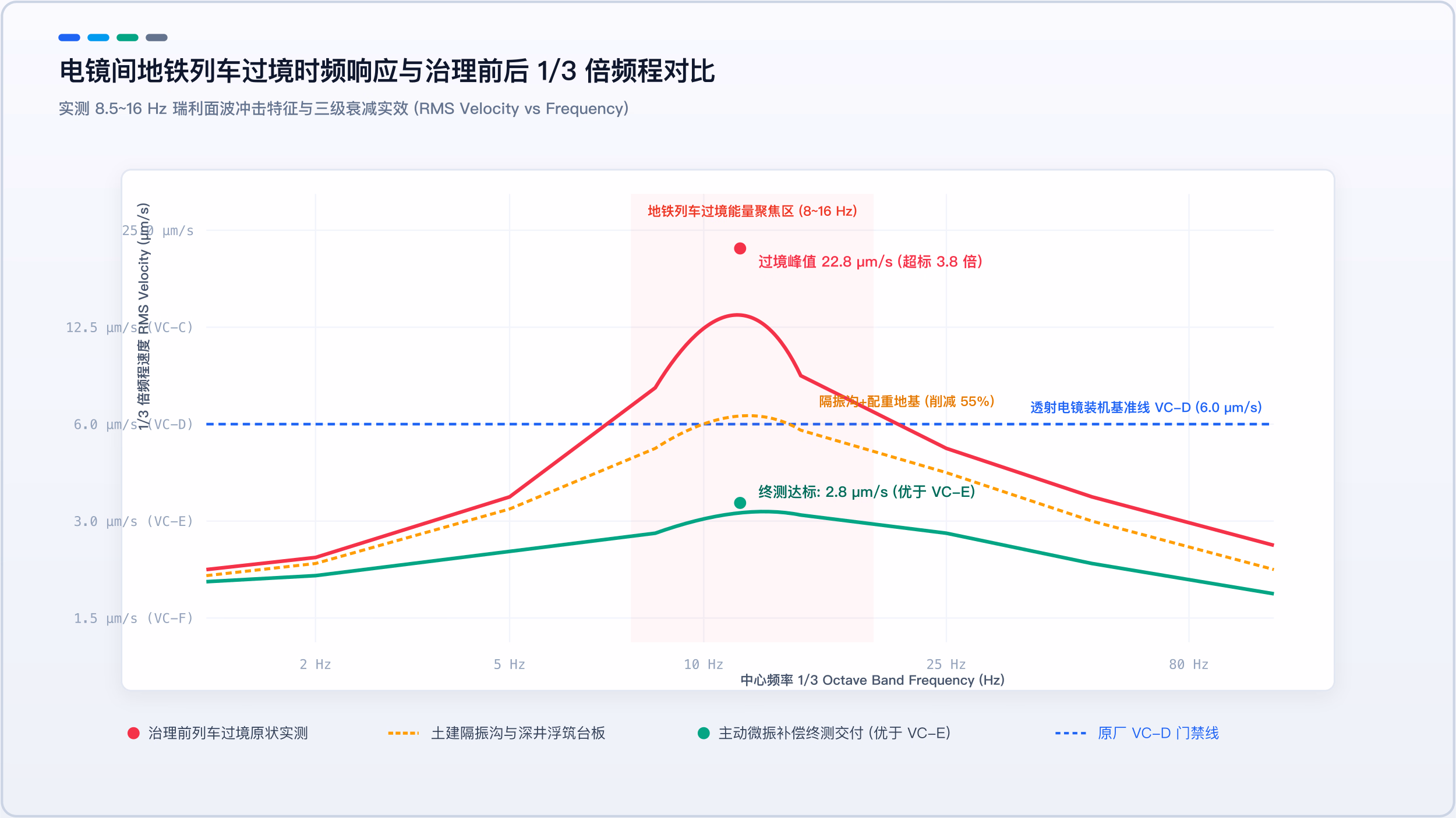 电镜间地铁列车过境时频响应与治理前后 1/3 倍频程对比