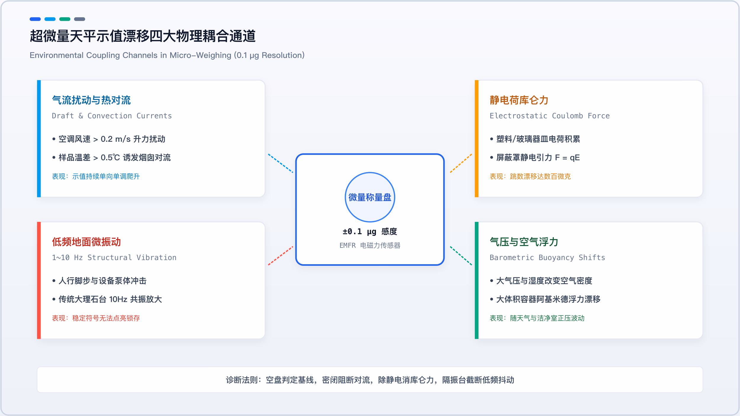 超微量天平示值漂移四大物理耦合通道