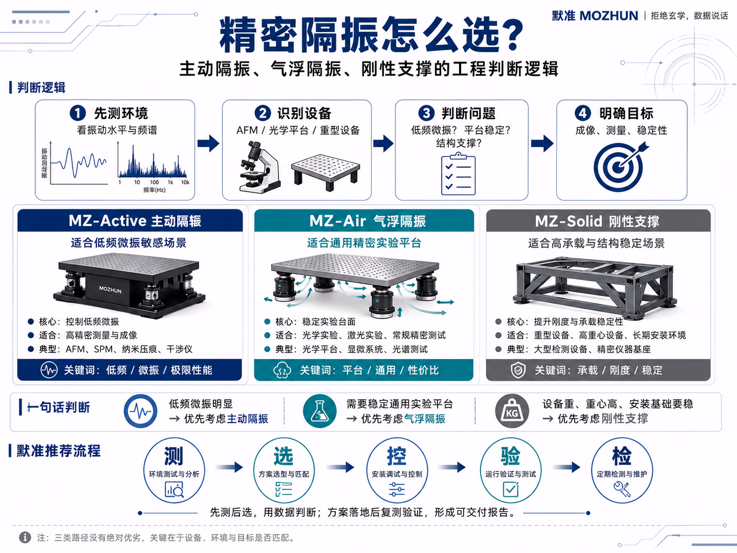 主动隔振、气浮隔振与刚性支撑工程选型逻辑对比